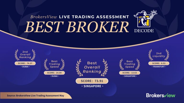 DECODE GLOBAL Wins Multiple Top Broker Awards in BrokersView May 2024 Evaluation